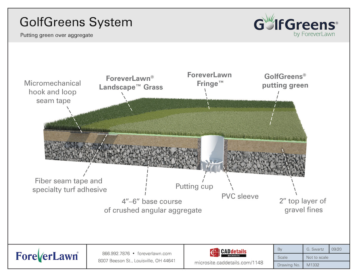 Synthetic Putting Greens FAQs GolfGreens by ForeverLawn