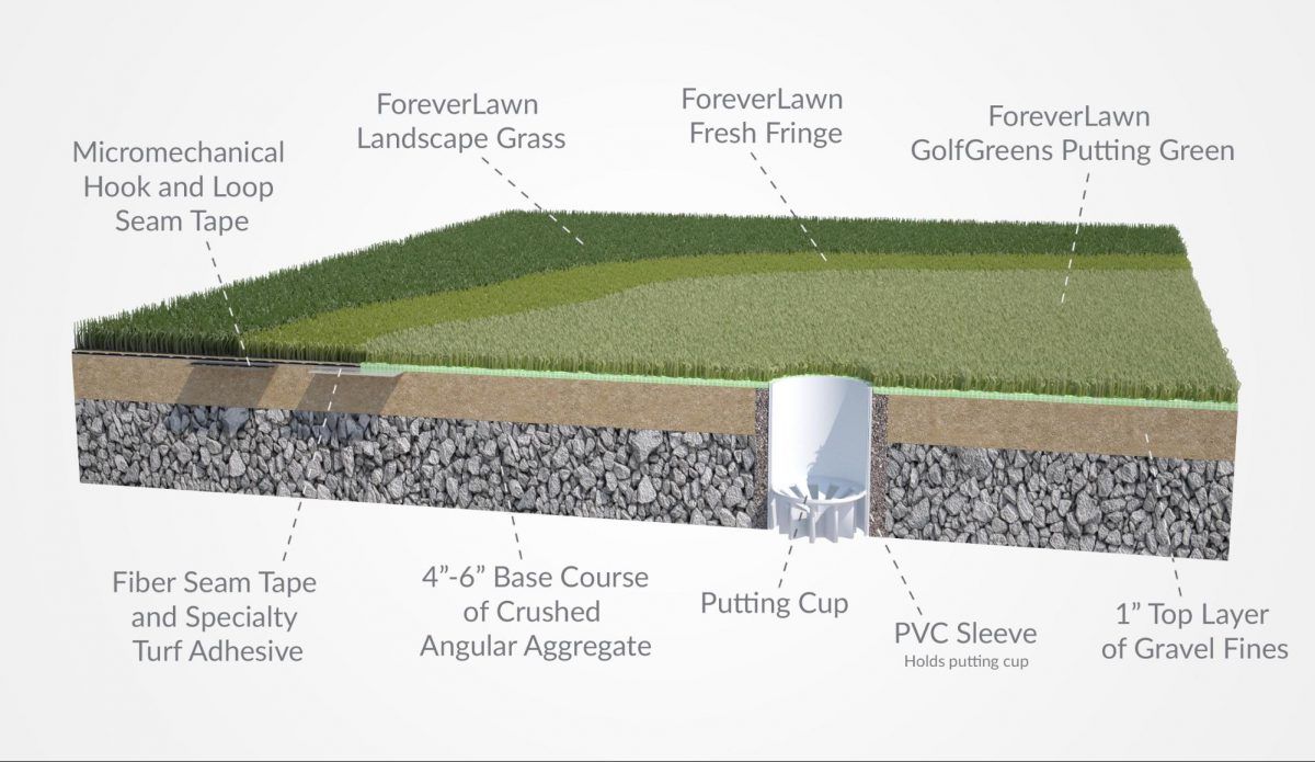 GolfGreens Architectural Spec - GolfGreens